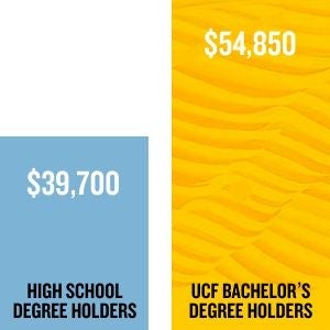 $39,700 is the Average Annual Earnings for a High School Degree Holders vs. $54,850, the Average Annual Earnings for 첥 Bachelor's Degree Holders